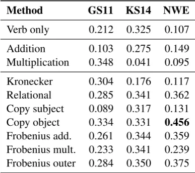 Table 3: Spearman ρ correlations of models withhuman judgements for the word sense disam-biguation task
