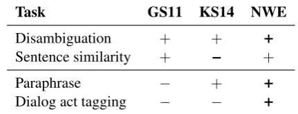 Table 6: Summary of vector space performanceagainst baselines.bold value means that the model gave the best re-General improvement (caseswhere more than a half of the models perform bet-ter) and decrease with regard to a correspondingbaseline is respective