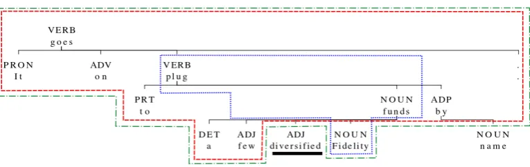 Figure 2: Example of different orders of context of “diversiﬁed”. The blue dotted shape correspondsto the third-order outward context, while the red dashed shape corresponds to the ∞-order left-to-rightcontext