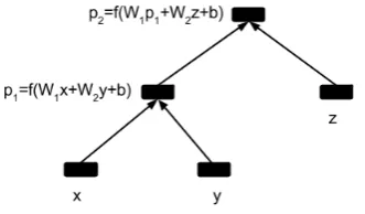 Figure 4: Inside-Outside Recursive Neural Net-work (IORNN). Black rectangles correspond to in-ner representations, white rectangles correspondto outer representations.