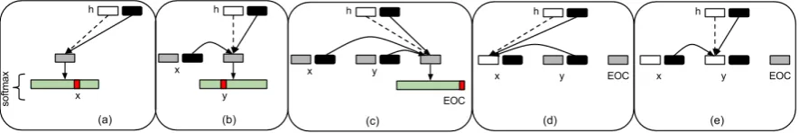 Figure 5: Example of applying IORNN to dependency parsing. Black, grey, white boxes are respectivelyinner, partial outer, and outer representations