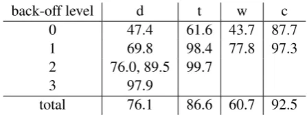 Table 1: Perplexities of the two models on PTB-U-22.