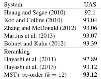 Table 4: Comparison with the TurboParser on PTB-U-23. LEM and UEM are respectively the labelledexact match score and unlabelled exact match score metrics