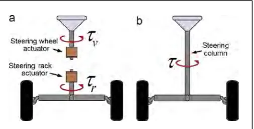 Figure 1.1: (a) VSBW (b)Conventional Steering System 