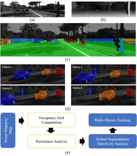Figure 1.2 Methodology for this thesis work. (a) Grayscale image, (b) Disparity depth map,(c) Robust segmentation results, (d) Multi-objects tracking results, and (e) Flow chart of theproposed methodology.