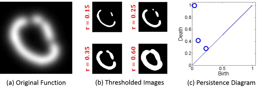 Figure 3.2 Persistence Analysis. (a) Original grayscale image, (b) images after thresholding,and (c) persistence diagram
