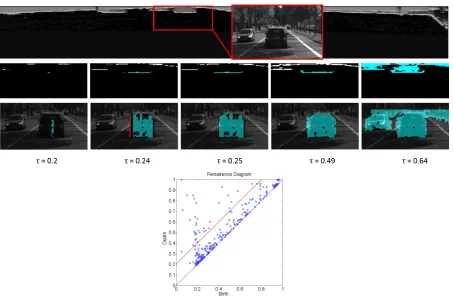 Figure 3.3 Birth and death of connected components during ﬁltration. First row on the leftshows a part of the original image and the corresponding probability of occupancy map