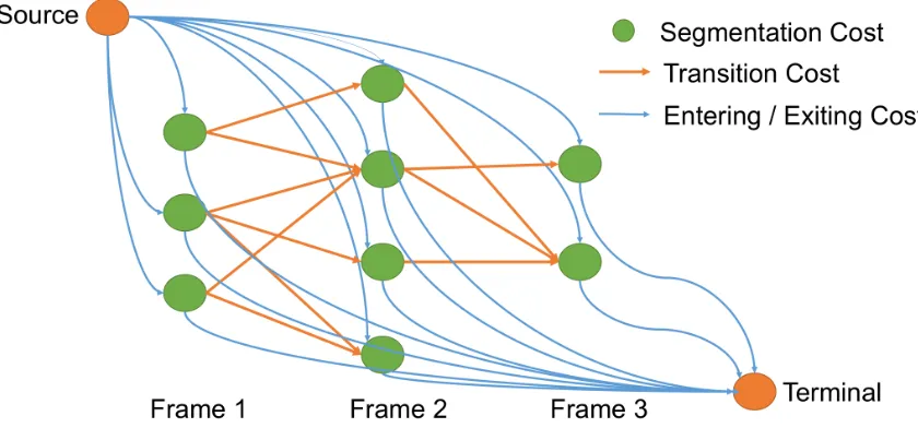 Figure 4.1 Constructed network. Each green spot represents an individual object and seg-mentation cost getting from segmentation algorithm