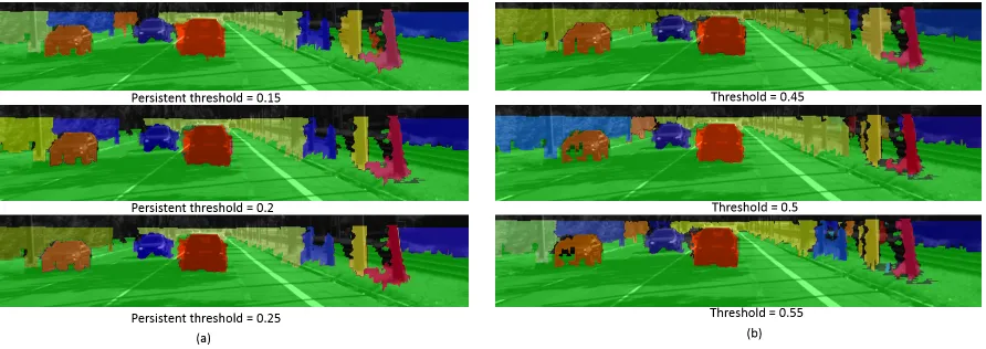 Figure 5.1 Comparison between thresholding and persistence methods. (a) Results of per-sistence approach for γper = 0.15, 0.2 and 0.25