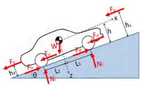 Figure 1.1: Forces Acting On a Vehicle 