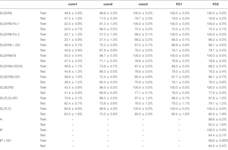 TABLE 3 | CIFAR10 final train and test accuracy after 100 training epochs on a 5-layer network.