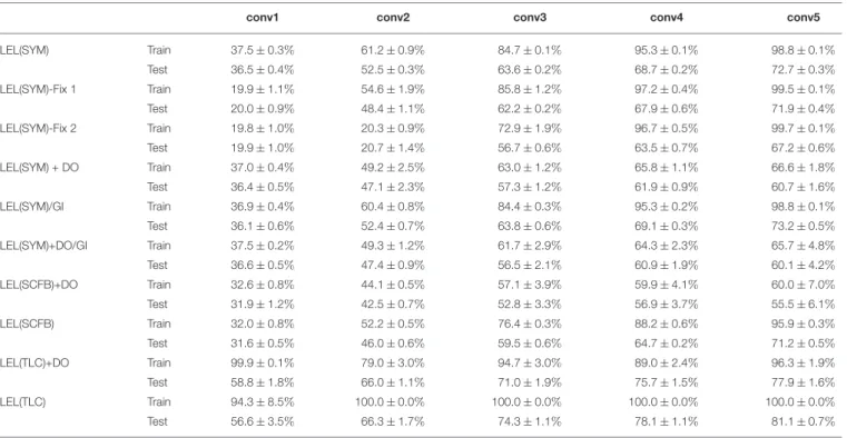 TABLE 4 | CIFAR10 final train and test accuracy after 100 training epochs on the first 5 layers of 10-layer network.