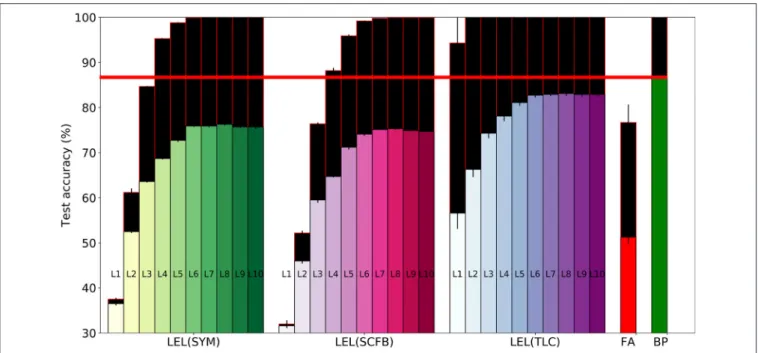 FIGURE 5 | Training and test set accuracy on the CIFAR10 dataset using a 10-layer convolutional network
