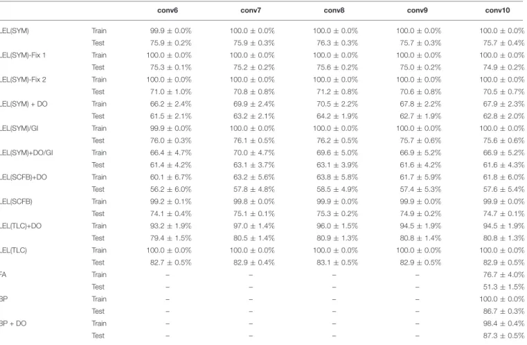 TABLE 5 | CIFAR10 final train and test accuracy after 100 training epochs on the last 5 layers of 10-layer network.