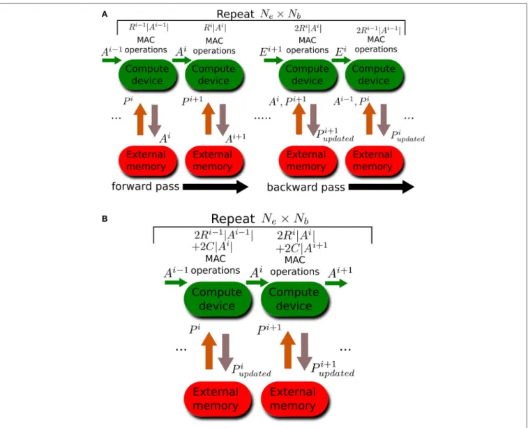 Figure 2A illustrates the data traffic and the number of MAC operations needed during standard backpropagation training.