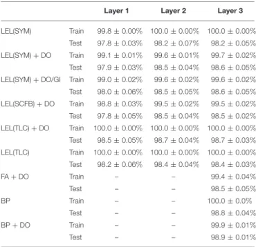 TABLE 2 | MNIST final train and test accuracy after 100 training epochs.