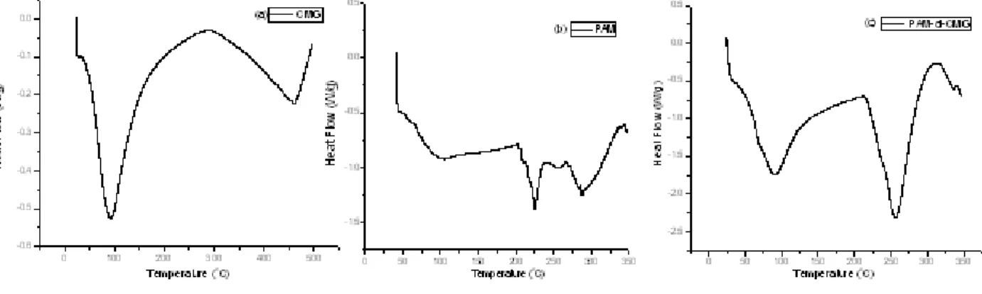 Figure III 