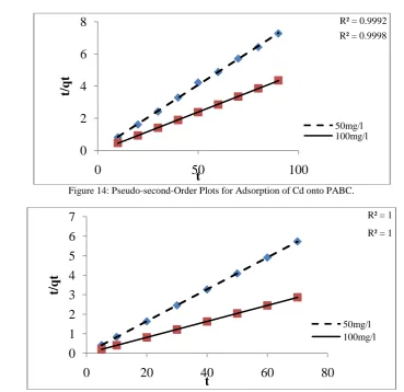 Figure 15: Pseudo-Second-Order Plots for Adsorption of  Pb onto PABC 