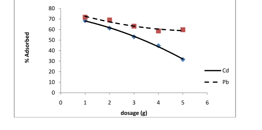 Table 1: Characterisation of Bamboo Activated Carbon (PABC) Parameters Value 