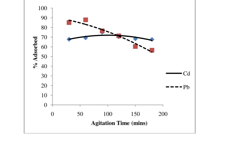 Figure 1: Cadmium and Lead removal as a function of Adsorbent Dose 3.2.2  Effect of Initial Adsorbate Concentration 