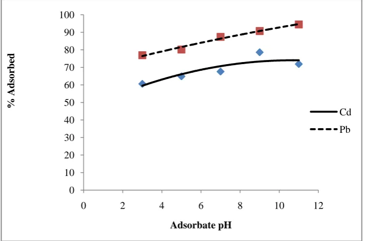 Figure 4: Cadmium and Lead removal as a function of Adsorbate pH 