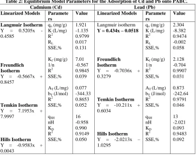 Table 2: Equilibrium Model Parameters for the Adsorption of Cd and Pb onto PABC. Cadmium (Cd) Lead (Pb) 