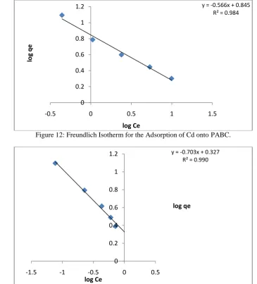 Figure 12: Freundlich Isotherm for the Adsorption of Cd onto PABC. 