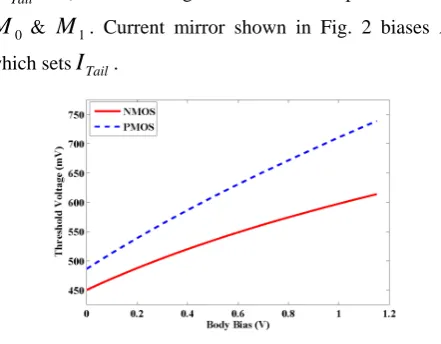 Fig. 3. Effect of body bias on threshold voltage. 