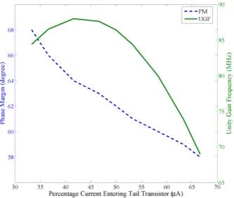 Fig. 7. Phase margin and unity gain frequency dependency.  