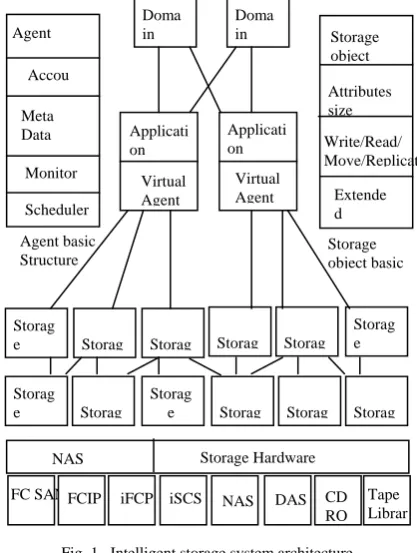 Fig. 1. Intelligent storage system architecture.