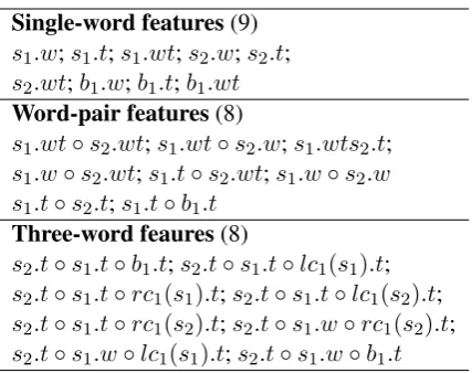 Table 1: The feature templates used for analysis. ( ) ( )