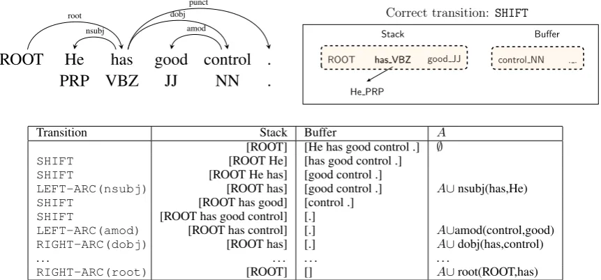 Figure 1: An example of transition-based dependency parsing. Above left: a desired dependency tree,above right: an intermediate conﬁguration, bottom: a transition sequence of the arc-standard system.