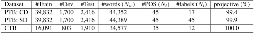 Table 3: Data Statistics. “Projective” is the percentage of projective trees on the training set.