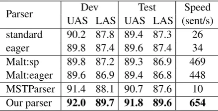 Table 5: Accuracy and parsing speed on PTB +Stanford dependencies.