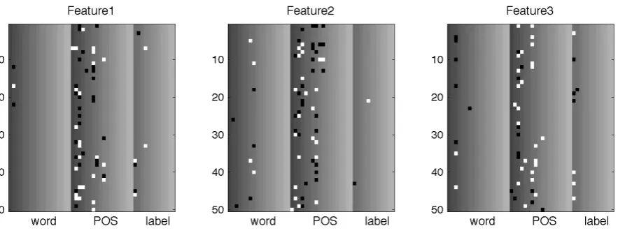 Figure 4: Effects of different parser components. Left: comparison of different activation functions.Middle: comparison of pre-trained word vectors and random initialization
