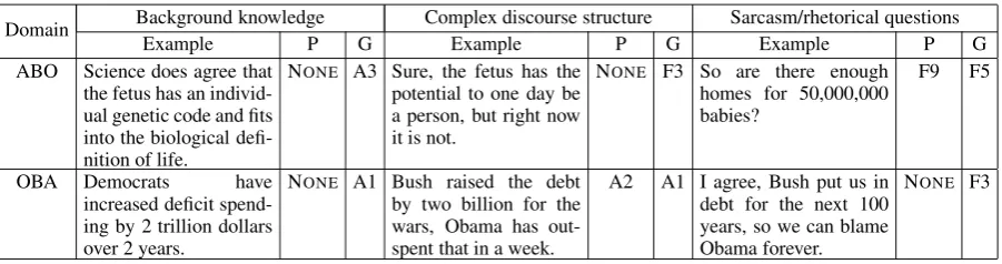 Table 5: Examples of the major sources of error. P and G stand for predicted tag and gold tag respectively.