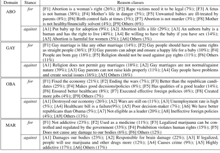 Table 2: Stance and reason annotation statistics.