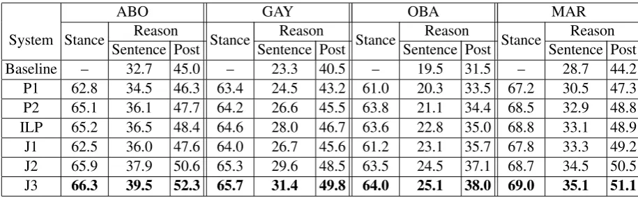 Table 3: SC accuracies and RC F-scores for our ﬁve-fold cross-validation experiments.