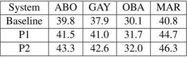 Table 4: Post-level RC F-scores obtained via themulti-class text classiﬁcation approach.