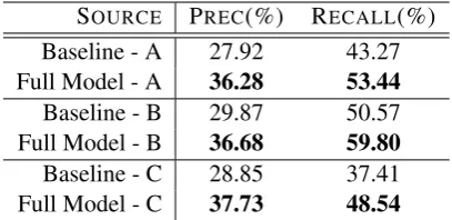 Table 1: Baseline Model & Full Model perfor-mance on the three test sets (A,B,C).