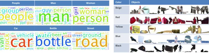 Figure 4: Left:various object categories, with word size indicating frequency. For example, this indicates that “streets”are often called “road”, sometimes “ground”, sometimes “roadway”, etc