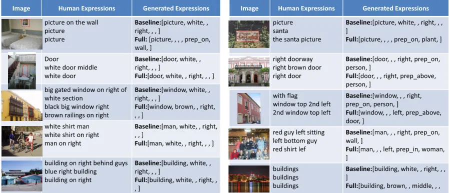 Figure 5: Example results, including human generated expressions, baseline and full model generatedexpressions