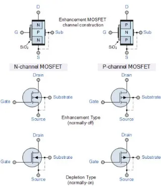 Figure 2.2:  Channel and Symbols of n-channel MOSFET and p-channel MOSFET 