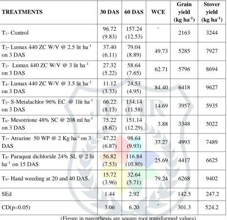 Table 3. Effect of new generation herbicides on  Total weed count (m-2), WCE (%) and Grain and stover yield  of maize 