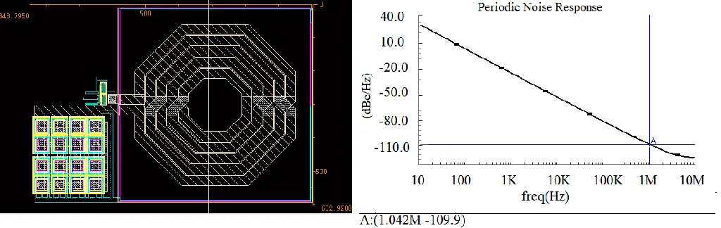 Fig. 9. Phase noise of the transmitter  