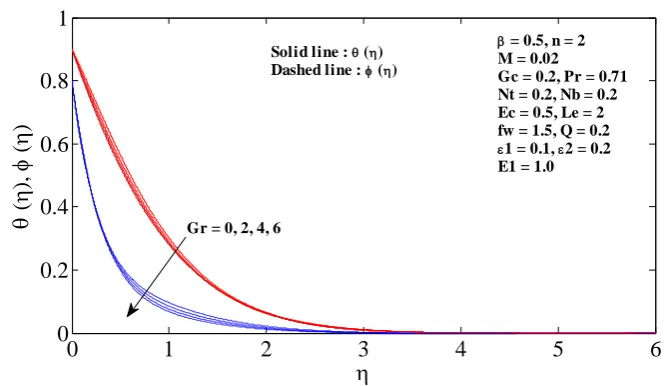 Figure 2(b) Temperature profiles (Solid line) and Concentration profiles (Dashed line) for different values  of Gr  