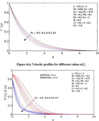 Figure 5(a) Velocity profiles for different values of  β   