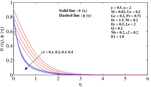 Figure 9 Temperature profiles for different values of Ec and Q. 