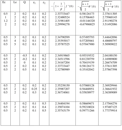 Table 3 Numerical results for local skin friction coefficient