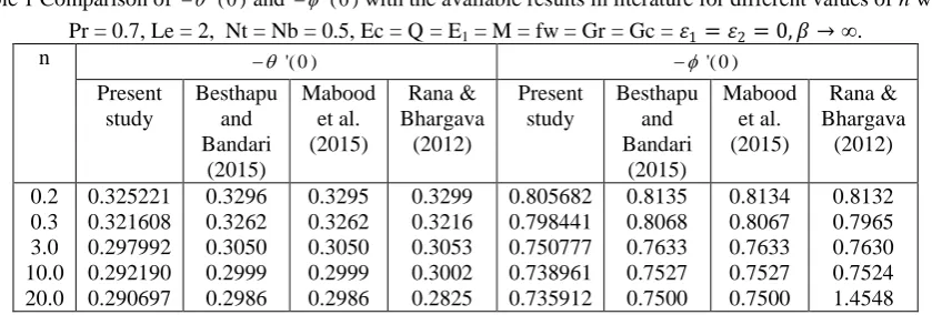 Table 1 Comparison of '(0 )and '(0 )with the available results in literature for different values of n when 
